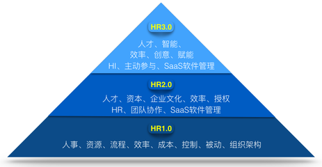 人力资源进化史 从HR1.0到HR3.0的人力资源服务
